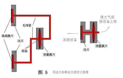 双法兰液位变送器的工作原理与应用解析